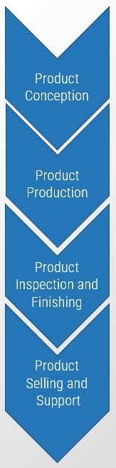 non durable goods manufacturing|Non.